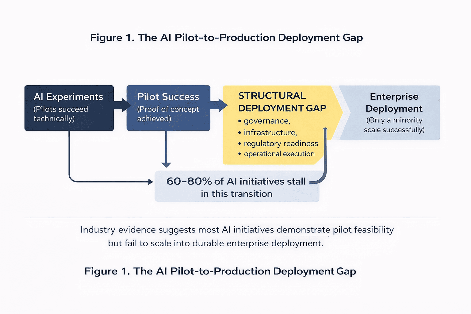 The AI Pilot-to-Production Gap