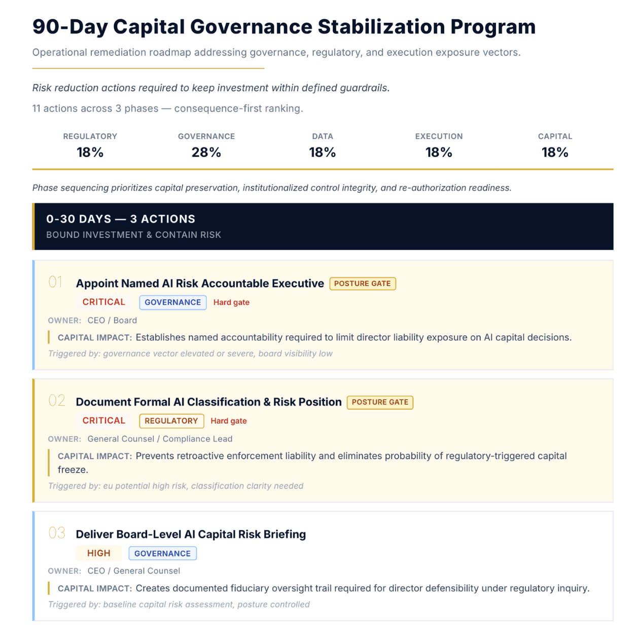 Stratify AI Capital Authorization Report 90-day remediation roadmap showing prioritized actions to reduce AI capital exposure.